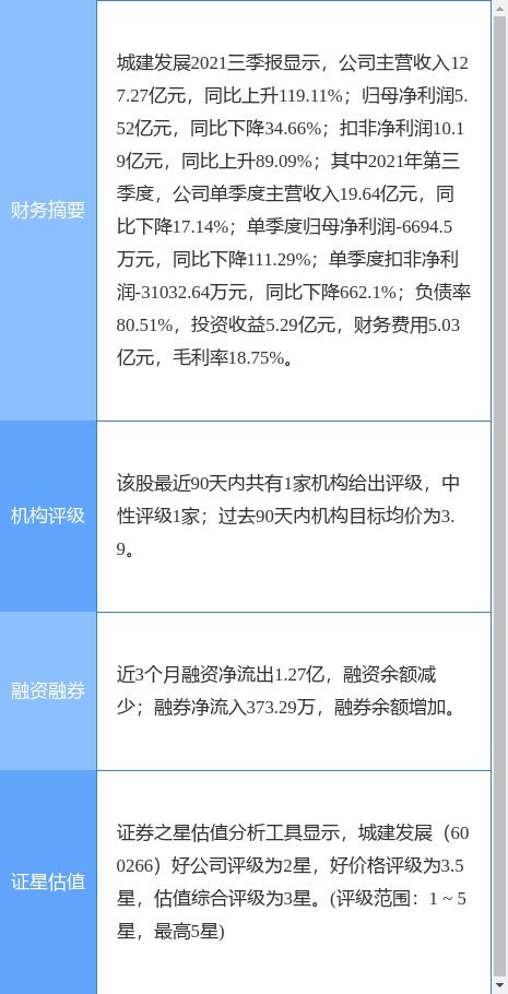 城建發展2021年凈利潤大幅下滑，擬每10股派發1元現金紅利